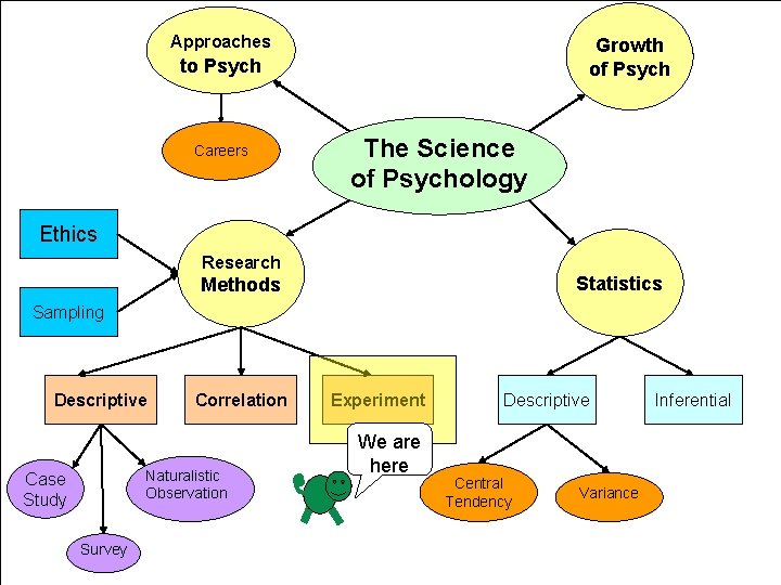 Approaches Growth of Psych to Psych Careers The Science of Psychology Ethics Research Statistics
