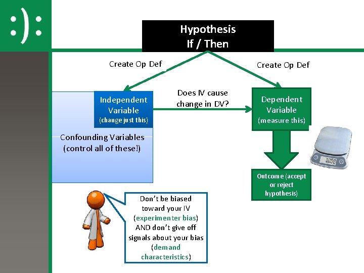 Hypothesis If / Then Create Op Def Independent Variable Create Op Def Does IV