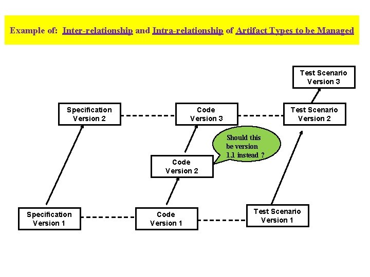 Example of: Inter-relationship and Intra-relationship of Artifact Types to be Managed Test Scenario Version