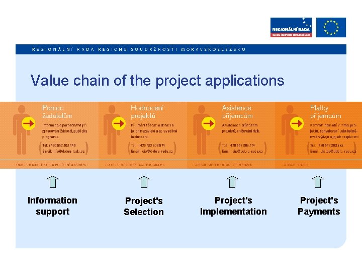 Value chain of the project applications Information support Project's Selection Project's Implementation Project's Payments