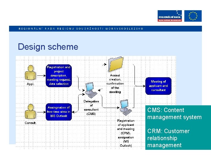Design scheme CMS: Content management system CRM: Customer relationship management 