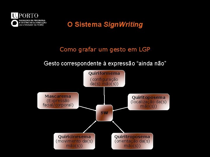 O Sistema Sign. Writing Como grafar um gesto em LGP Gesto correspondente à expressão