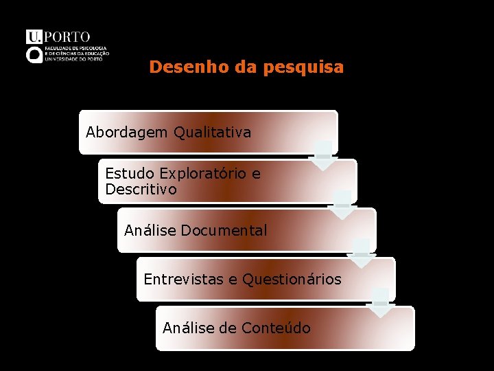 Desenho da pesquisa Abordagem Qualitativa Estudo Exploratório e Descritivo Análise Documental Entrevistas e Questionários