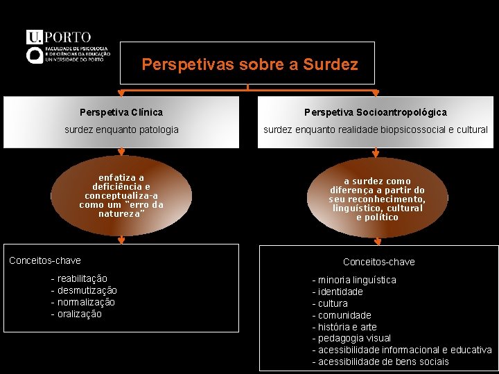 . Perspetivas sobre a Surdez Perspetiva Clínica Perspetiva Socioantropológica surdez enquanto patologia surdez enquanto