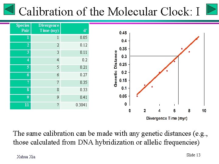 Calibration of the Molecular Clock: I Species Pair Divergence Time (my) d’ 1 1