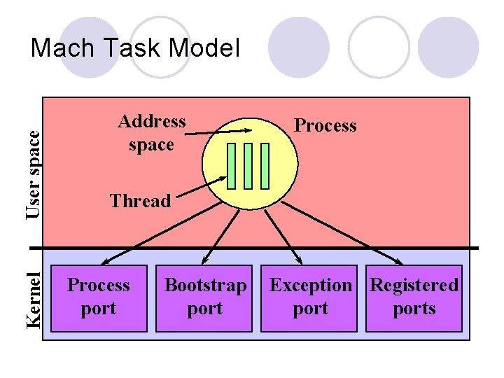 Kernel User space Mach Task Model Address space Process Thread Process port Bootstrap port