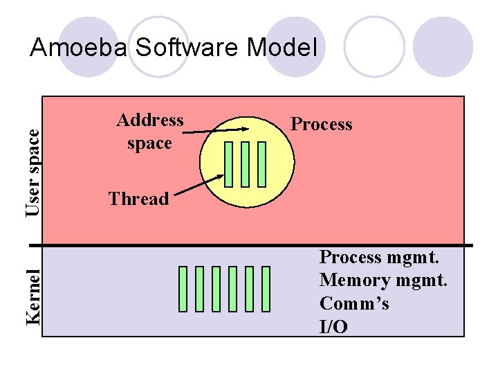 Kernel User space Amoeba Software Model Address space Process Thread Process mgmt. Memory mgmt.