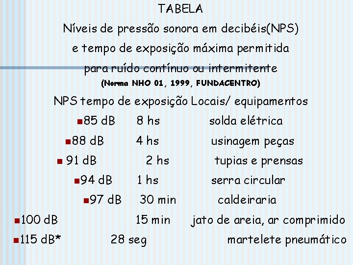 TABELA Níveis de pressão sonora em decibéis(NPS) e tempo de exposição máxima permitida para TABELA Níveis de pressão sonora em decibéis(NPS) e tempo de exposição máxima permitida para