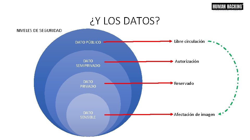 NIVELES DE SEGURIDAD ¿Y LOS DATOS? DATO PÚBLICO Libre circulación DATO SEMIPRIVADO Autorización DATO