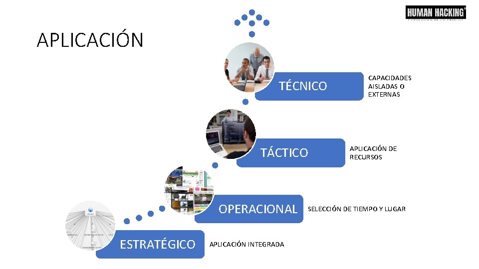 APLICACIÓN TÉCNICO TÁCTICO OPERACIONAL ESTRATÉGICO APLICACIÓN INTEGRADA CAPACIDADES AISLADAS O EXTERNAS APLICACIÓN DE RECURSOS