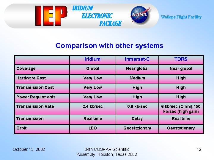 Wallops Flight Facility Comparison with other systems Iridium Inmarsat-C TDRS Global Near global Hardware