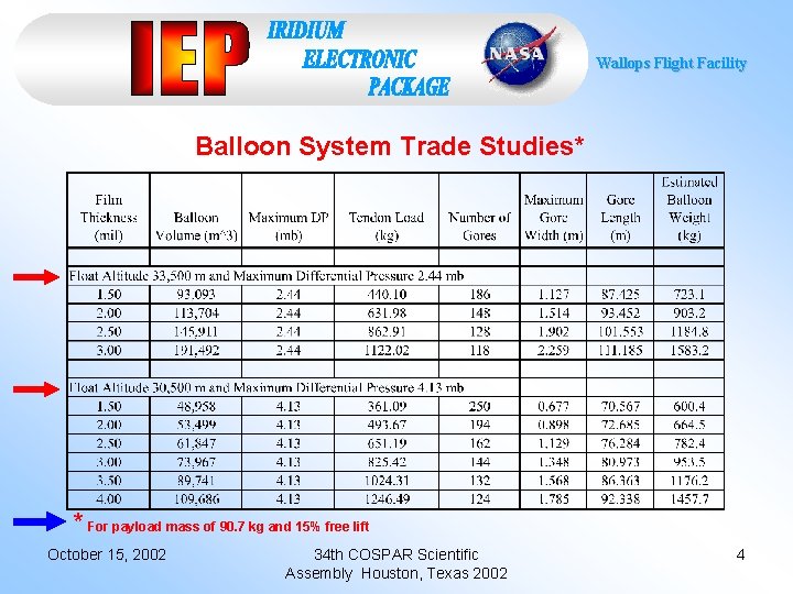 Wallops Flight Facility Balloon System Trade Studies* * For payload mass of 90. 7