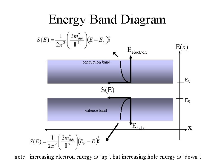 Energy Band Diagram Eelectron E(x) conduction band EC S(E) EV valence band Ehole x