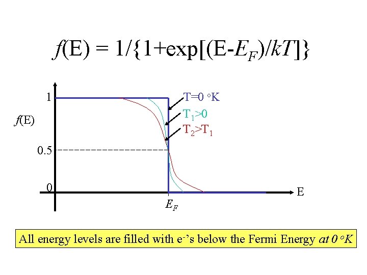 f(E) = 1/{1+exp[(E-EF)/k. T]} 1 T=0 o. K T 1>0 T 2>T 1 f(E)