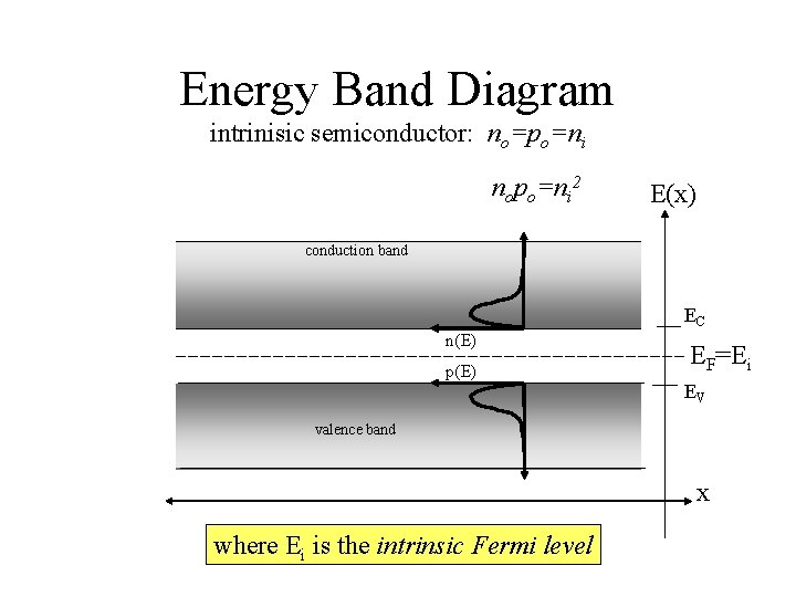 Energy Band Diagram intrinisic semiconductor: no=po=ni nopo=ni 2 E(x) conduction band EC n(E) p(E)