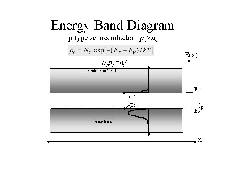 Energy Band Diagram p-type semiconductor: po>no nopo=ni 2 E(x) conduction band EC n(E) p(E)