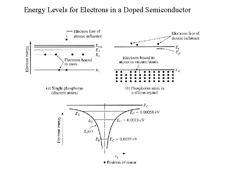 Energy Levels for Electrons in a Doped Semiconductor 