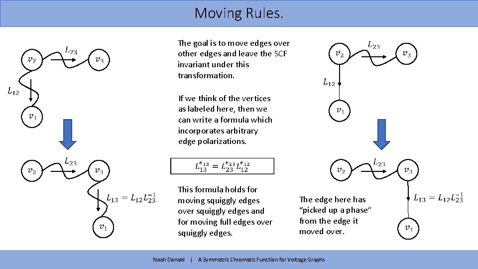 Moving Rules. The goal is to move edges over other edges and leave the