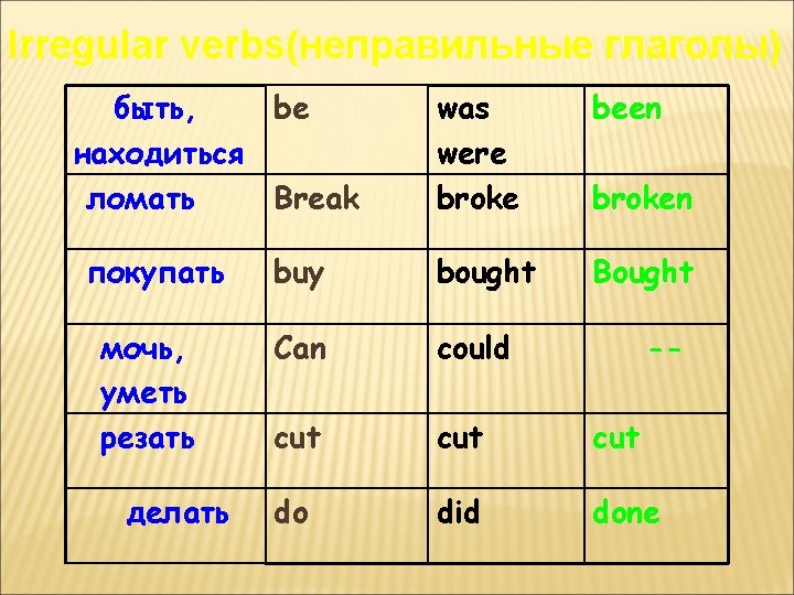Irregular verbs(неправильные глаголы) быть, be находиться ломать Break was were broke been Bought broken
