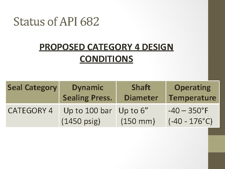 Status of API 682 PROPOSED CATEGORY 4 DESIGN CONDITIONS Seal Category Dynamic Shaft Sealing