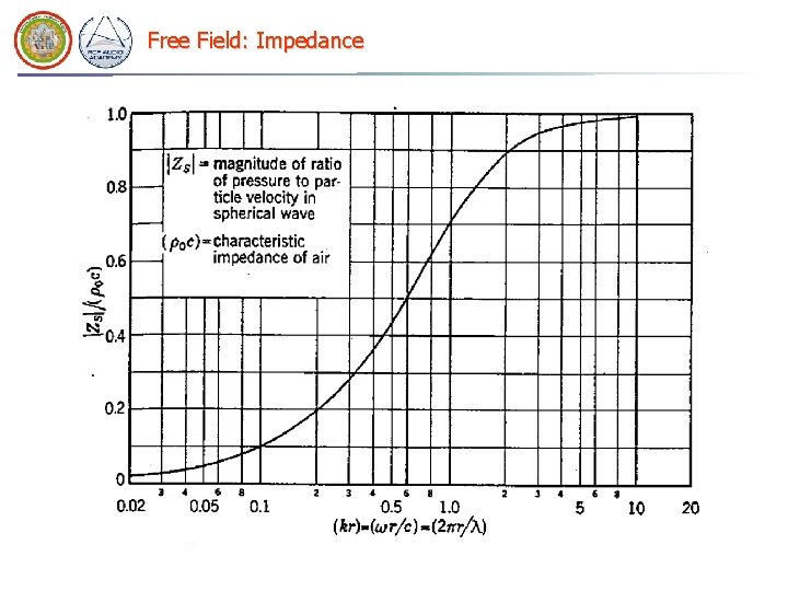 Free Field: Impedance 