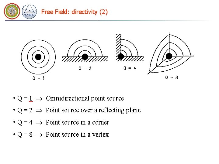 Free Field: directivity (2) • Q = 1 Omnidirectional point source • Q =