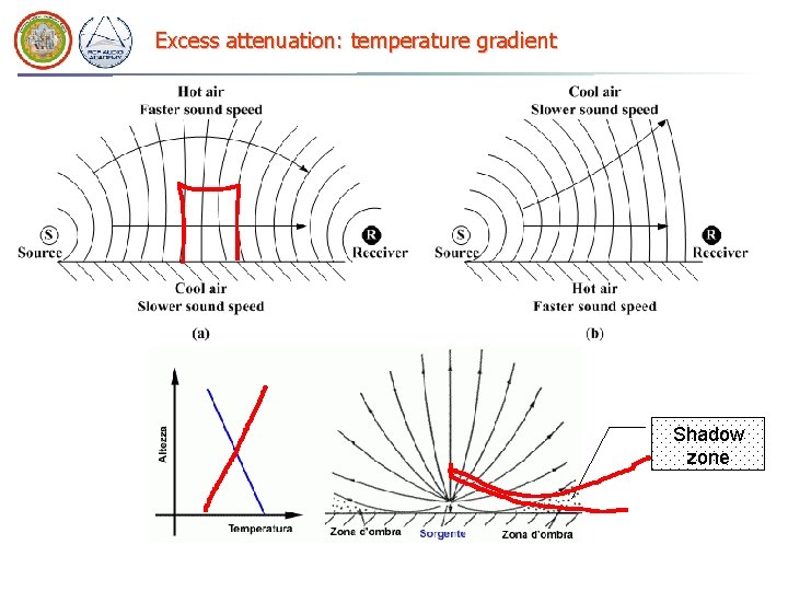 Excess attenuation: temperature gradient Figure 1: normal situation, causing shadowing Shadow zone 