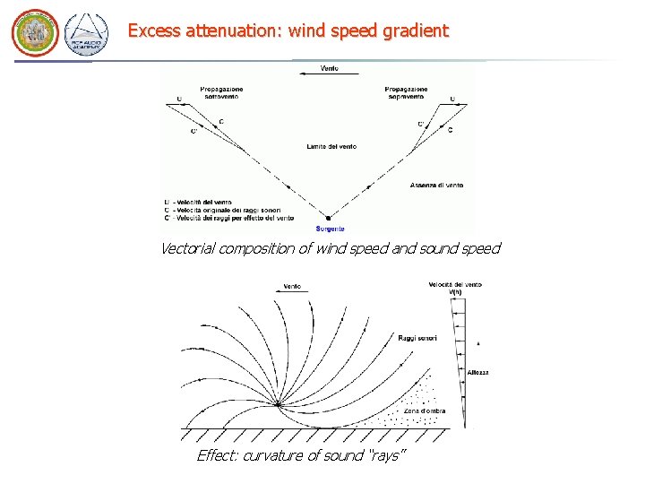 Excess attenuation: wind speed gradient Vectorial composition of wind speed and sound speed Effect: