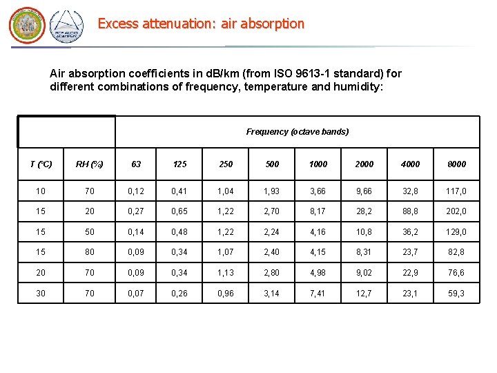 Excess attenuation: air absorption Air absorption coefficients in d. B/km (from ISO 9613 -1