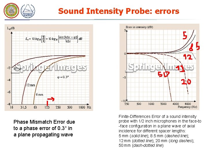 Sound Intensity Probe: errors Phase Mismatch Error due to a phase error of 0.