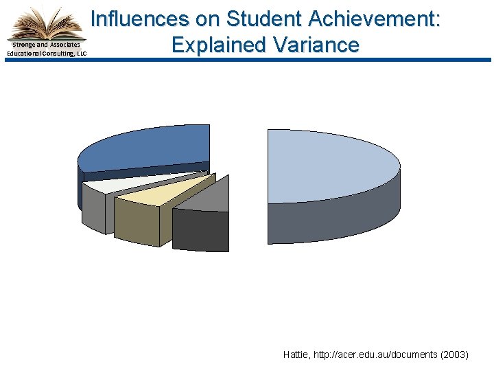 Stronge and Associates Educational Consulting, LLC Influences on Student Achievement: Explained Variance Hattie, http: