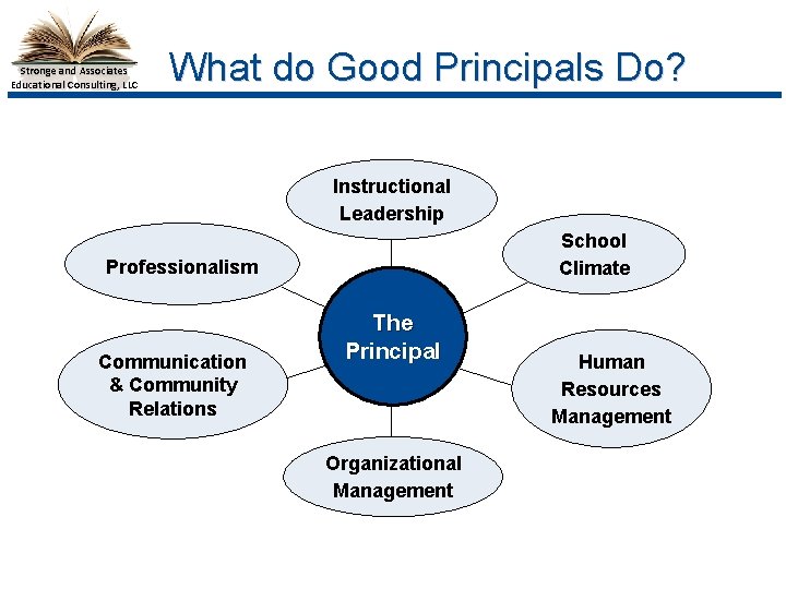 Stronge and Associates Educational Consulting, LLC What do Good Principals Do? Instructional Leadership School