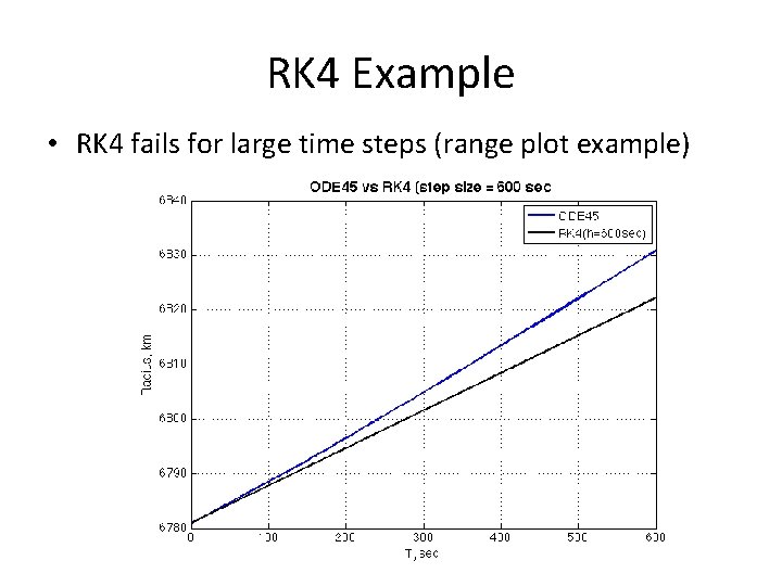 RK 4 Example • RK 4 fails for large time steps (range plot example)