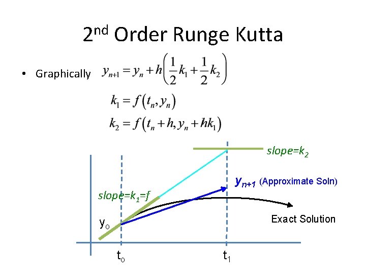 2 nd Order Runge Kutta • Graphically slope=k 2 yn+1 (Approximate Soln) slope=k 1=f