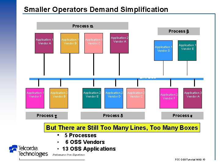 Smaller Operators Demand Simplification Process Application 1 Vendor A Application 1 Vendor B Application