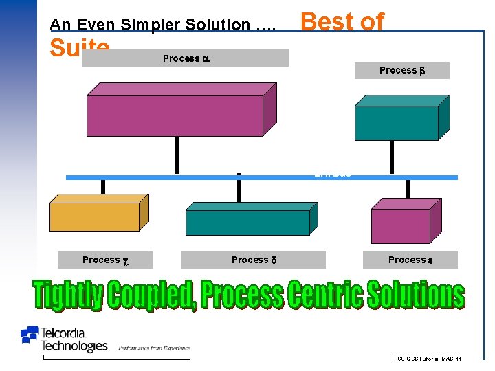 An Even Simpler Solution …. Suite Best of Process EAI Bus Process FCC OSS