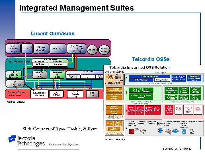 Integrated Management Suites Lucent One. Vision Service Management SLA Contract CSM Manager KENAN Arbor/BP