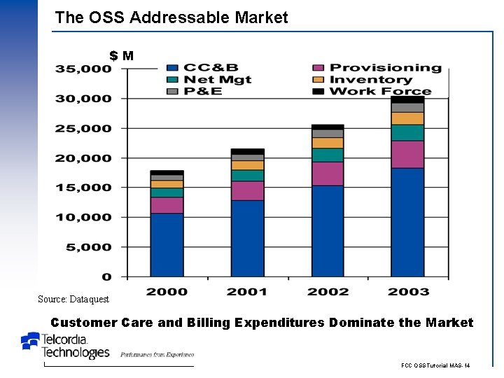 The OSS Addressable Market $M Source: Dataquest Customer Care and Billing Expenditures Dominate the
