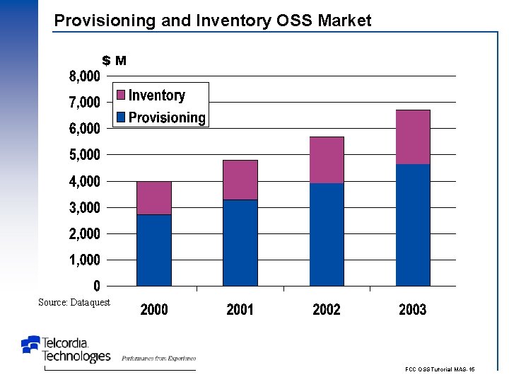 Provisioning and Inventory OSS Market $M Source: Dataquest FCC OSS Tutorial MAS-15 