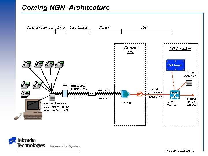 Coming NGN Architecture Customer Premises Drop Distribution Feeder IOF Remote Site CO Location Call