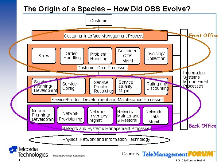 The Origin of a Species – How Did OSS Evolve? Customer Front Office Customer