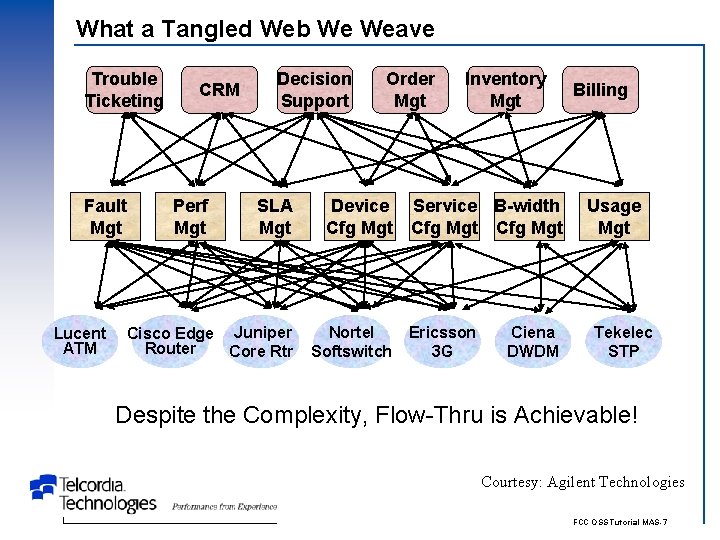 What a Tangled Web We Weave Trouble Ticketing Fault Mgt Lucent ATM CRM Perf