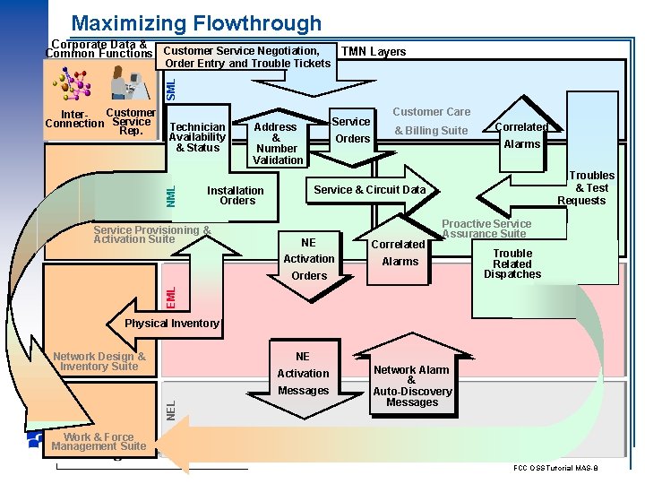 Maximizing Flowthrough Corporate Data & Common Functions Customer Service Negotiation, TMN Layers SML Order