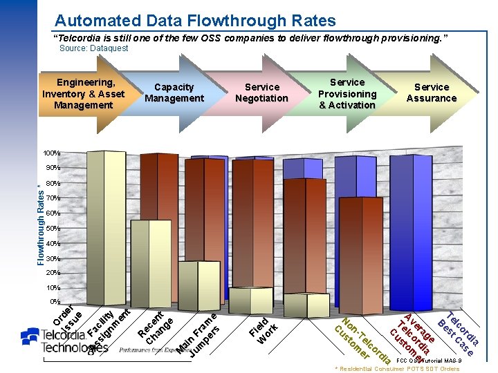 Automated Data Flowthrough Rates “Telcordia is still one of the few OSS companies to