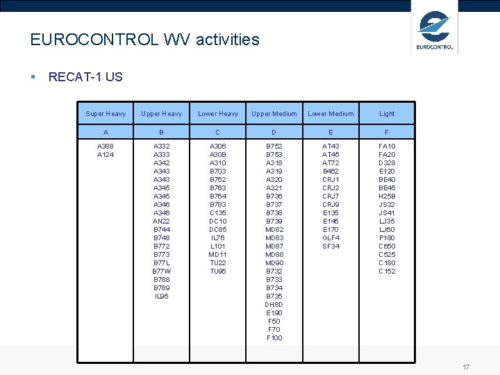 EUROCONTROL WV activities § RECAT-1 US Super Heavy Upper Heavy Lower Heavy Upper Medium
