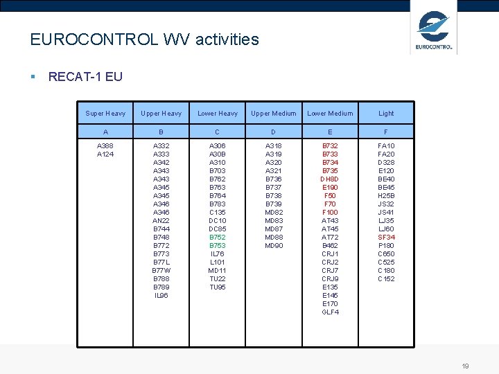 EUROCONTROL WV activities § RECAT-1 EU Super Heavy Upper Heavy Lower Heavy Upper Medium