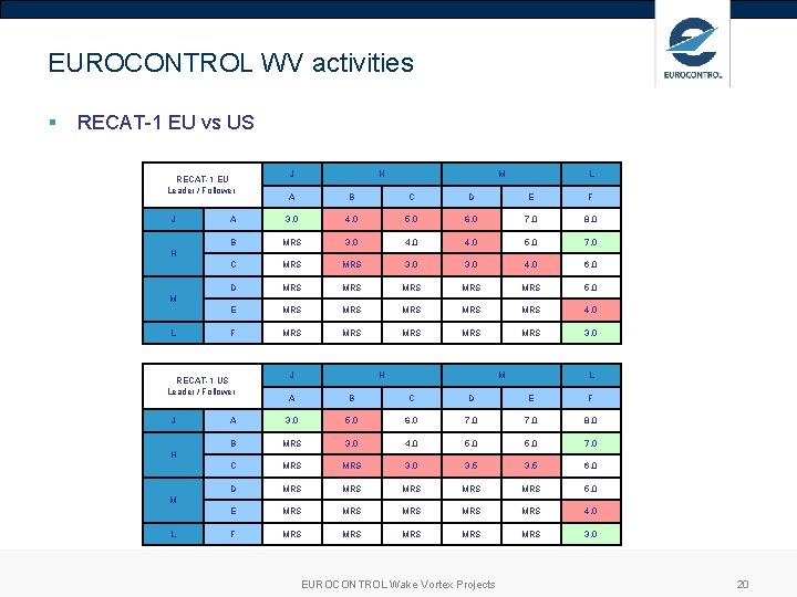 EUROCONTROL WV activities § RECAT-1 EU vs US RECAT-1 EU Leader / Follower J