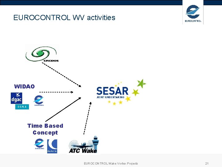 EUROCONTROL WV activities WIDAO Time Based Concept EUROCONTROL Wake Vortex Projects 21 