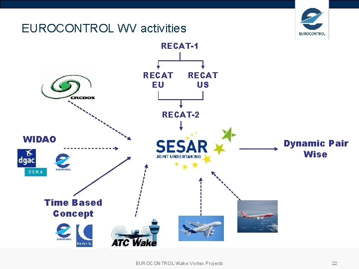 EUROCONTROL WV activities RECAT-1 RECAT EU RECAT US RECAT-2 WIDAO Dynamic Pair Wise Time