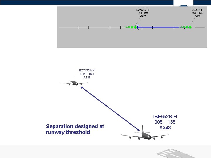 EZY 475 A M 015 ↓ 160 A 319 Separation designed at runway threshold